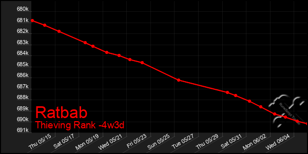 Last 31 Days Graph of Ratbab