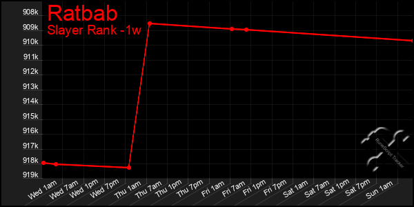 Last 7 Days Graph of Ratbab