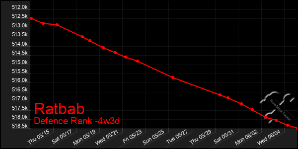 Last 31 Days Graph of Ratbab