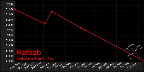 Last 7 Days Graph of Ratbab