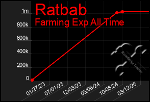 Total Graph of Ratbab