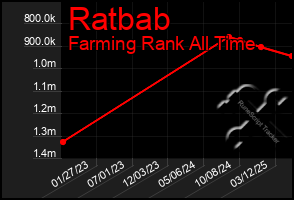 Total Graph of Ratbab