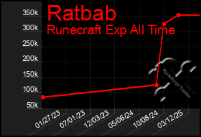 Total Graph of Ratbab
