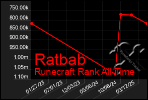 Total Graph of Ratbab