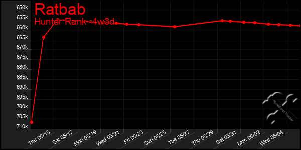 Last 31 Days Graph of Ratbab