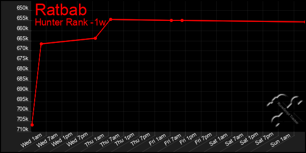 Last 7 Days Graph of Ratbab