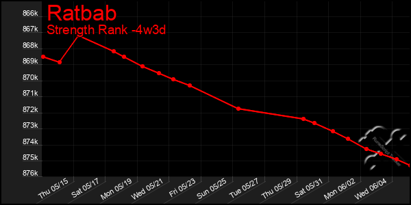 Last 31 Days Graph of Ratbab