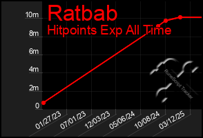 Total Graph of Ratbab