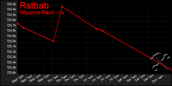 Last 7 Days Graph of Ratbab