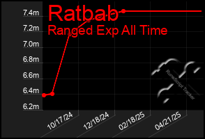 Total Graph of Ratbab
