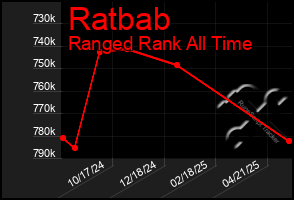 Total Graph of Ratbab
