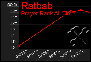 Total Graph of Ratbab