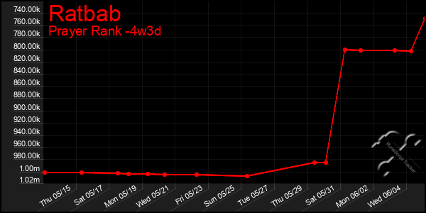 Last 31 Days Graph of Ratbab