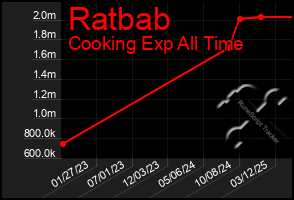 Total Graph of Ratbab