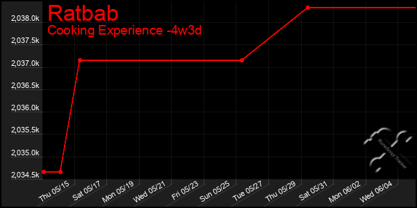 Last 31 Days Graph of Ratbab