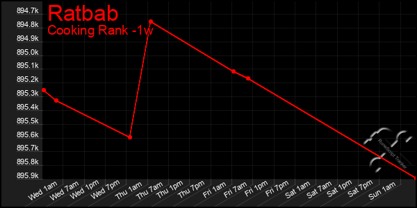Last 7 Days Graph of Ratbab