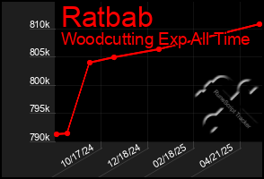 Total Graph of Ratbab