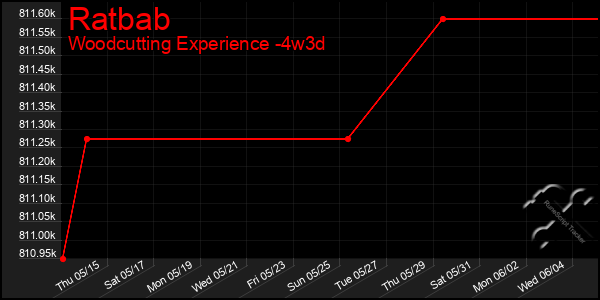 Last 31 Days Graph of Ratbab