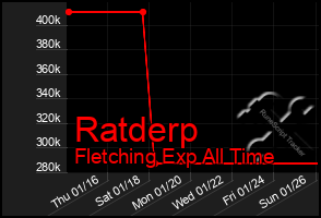 Total Graph of Ratderp