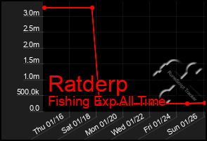 Total Graph of Ratderp