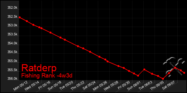 Last 31 Days Graph of Ratderp