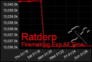 Total Graph of Ratderp