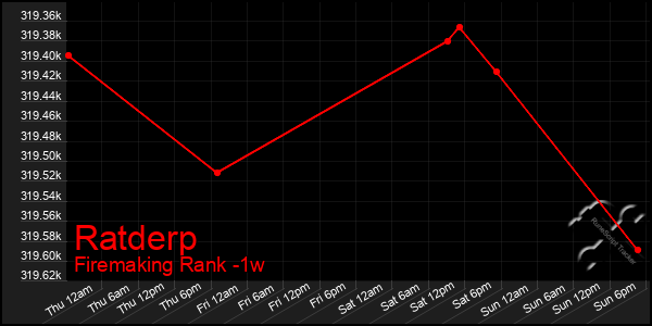 Last 7 Days Graph of Ratderp