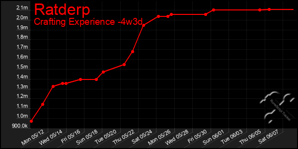 Last 31 Days Graph of Ratderp