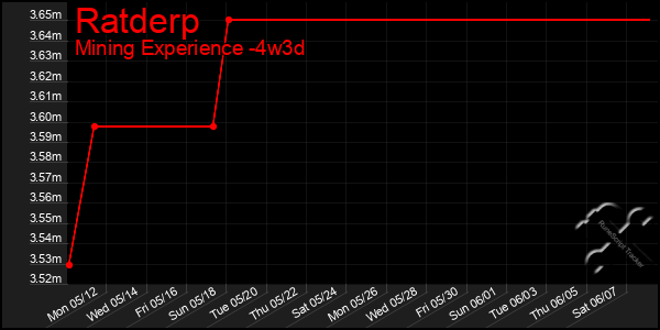 Last 31 Days Graph of Ratderp