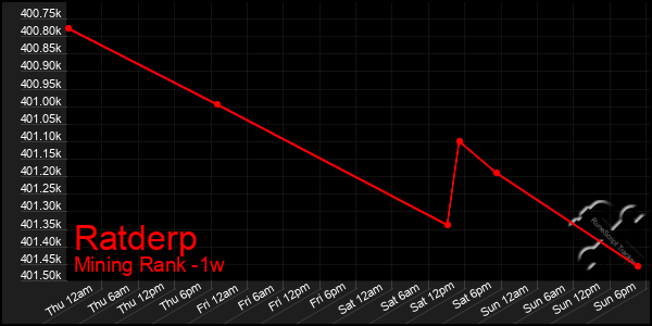 Last 7 Days Graph of Ratderp