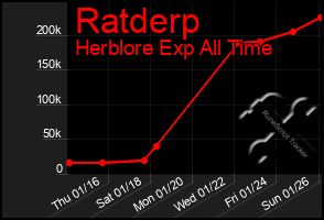 Total Graph of Ratderp