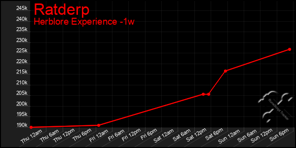 Last 7 Days Graph of Ratderp