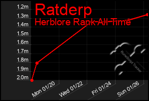 Total Graph of Ratderp