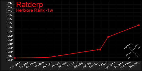 Last 7 Days Graph of Ratderp