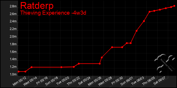 Last 31 Days Graph of Ratderp
