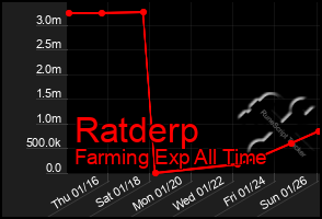 Total Graph of Ratderp