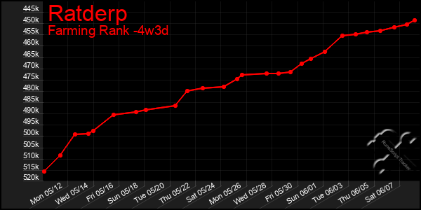 Last 31 Days Graph of Ratderp