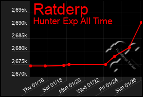 Total Graph of Ratderp