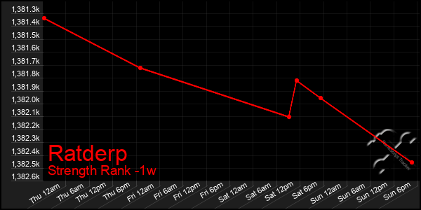 Last 7 Days Graph of Ratderp