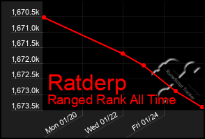 Total Graph of Ratderp