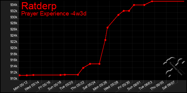 Last 31 Days Graph of Ratderp