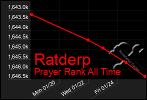 Total Graph of Ratderp