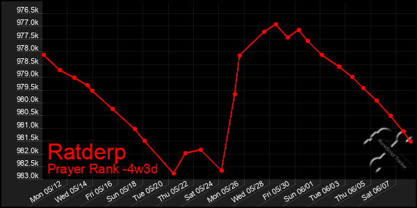 Last 31 Days Graph of Ratderp