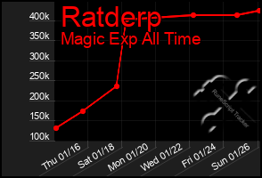 Total Graph of Ratderp