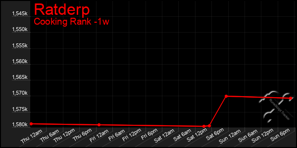 Last 7 Days Graph of Ratderp