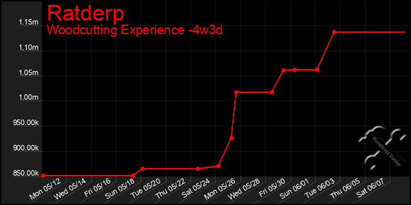 Last 31 Days Graph of Ratderp