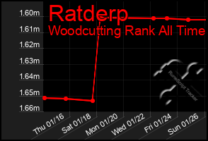 Total Graph of Ratderp