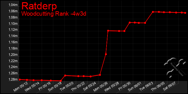 Last 31 Days Graph of Ratderp