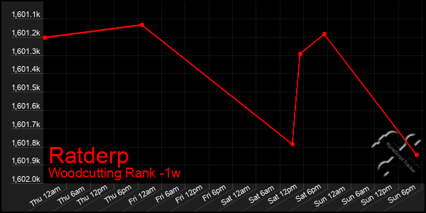 Last 7 Days Graph of Ratderp