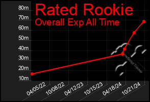 Total Graph of Rated Rookie